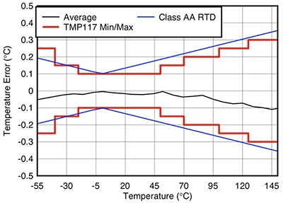 Texas Instruments TMP117 digital temperature sensor Graph of Texas Instruments TMP117 digital temperature sensor