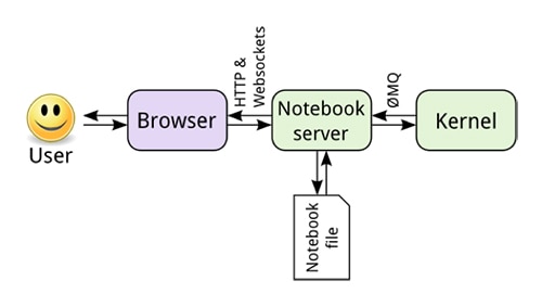 Jupyter session workflow Diagram of Jupyter session workflow
