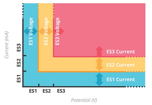 IEC 62368-1 energy level classifications Image of IEC 62368-1 energy level classifications