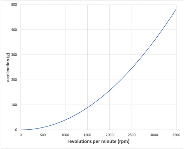 MEMS sensors can experience very high acceleration Graph of MEMS sensors can experience very high acceleration