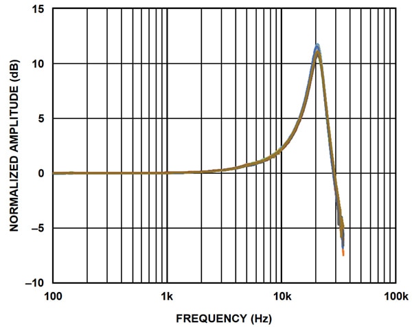 Analog Devices’ ADXL100x wide bandwidth frequency response Graph of Analog Devices’ ADXL100x wide bandwidth frequency response