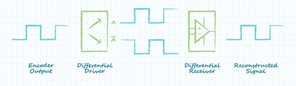 The differential line driver overcomes signal degradation Diagram of differential line driver overcomes signal degradation