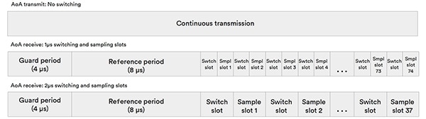 Switching and sampling for 1 µs and 2 µs timing for an AoA application Image of switching and sampling for 1 µs and 2 µs timing for an AoA application