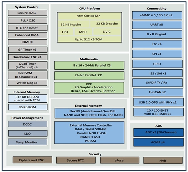 NXP RT1052 high-end peripherals (click to enlarge) Diagram of NXP RT1052 high-end peripherals (click to enlarge)
