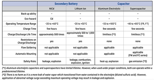 Table 1 Les batteries rechargeables et les condensateurs présentent des attributs principaux différents