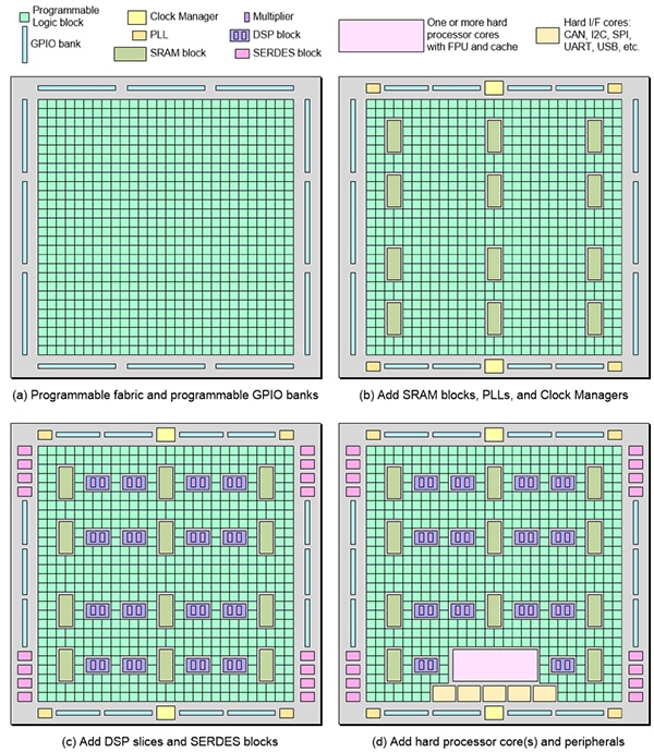 FPGAs contain only programmable fabric and configurable general-purpose IO (GPIO)  Diagram over FPGA'er indeholder kun programmerbart stof og konfigurerbar IO til generelle formål (GPIO)