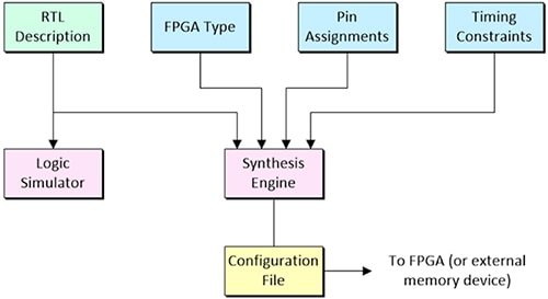 RTL design description fed into a synthesis engine Diagram over RTL-designbeskrivelsen, der indføres i en syntesemotor
