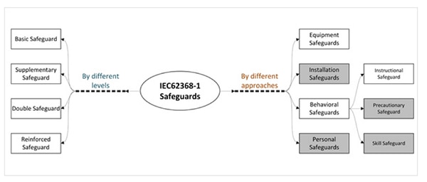 IEC 62368-1 identifies the suitable level of safeguard needed  Diagram of IEC 62368-1 identifies the suitable level of safeguard needed