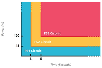 The IEC 62368-1 standard looks at the relationship between power and time Diagram of the IEC 62368-1 standard looks at the relationship between power and time