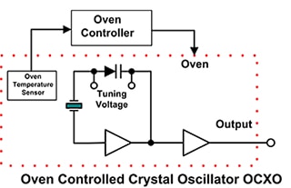 OCXO stabilizes the temperature of the oscillator Diagram of OCXO stabilizes the temperature of the oscillator