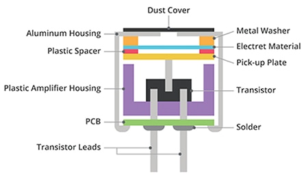 Basic construction of an electret condenser microphone Schéma illustrant la construction de base d'un microphone à condensateur électret