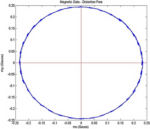 Rotating a magnetometer through 360° and plotting the resulting data Graph of rotating a magnetometer through 360° and plotting the resulting data