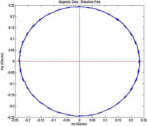 Rotating a magnetometer through 360° and plotting the resulting data 将磁力仪旋转 360° 并将结果数据绘制成图的图形