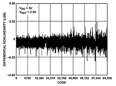Analog Devices AD5542A 16-bit DAC’s differential nonlinearity vs. code Graph of Analog Devices AD5542A 16-bit DAC’s differential nonlinearity vs. code