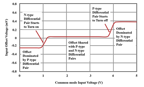 Offset voltage creates distortion across the common-mode input voltage range Graph of offset voltage creates distortion across the common-mode input voltage range