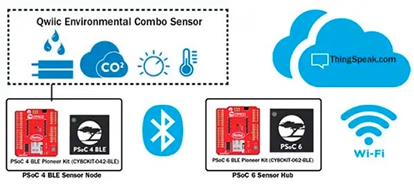 PSoC-based systems including the PSoC 4 BLE Pioneer kit and PSoC 6 Pioneer kit Diagram of PSoC-based systems including the PSoC 4 BLE Pioneer kit and PSoC 6 Pioneer kit