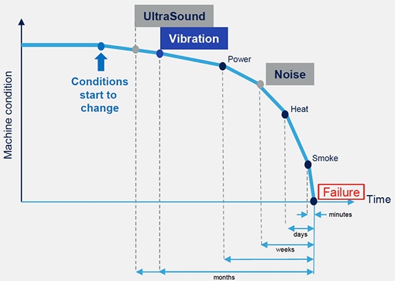 Vibration analysis typically enables early detection Graph of vibration analysis typically enables early detection