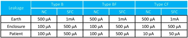 Maximum allowed leakage currents in different medical applications Table of maximum allowed leakage currents in different medical applications