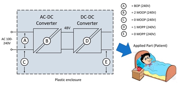 Connection scenario requiring a high isolation DC-DC converter Class II equipment Diagram of connection scenario requiring a high isolation DC/DC converter Class II equipment