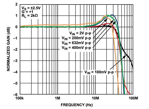 Peaking of frequency responses for the Analog Devices ADA4805 Graph of peaking of frequency responses for the Analog Devices ADA4805