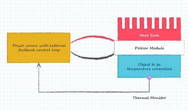 Peltier module system with feedback loop for temperature control Diagram of Peltier module system with feedback loop for temperature control