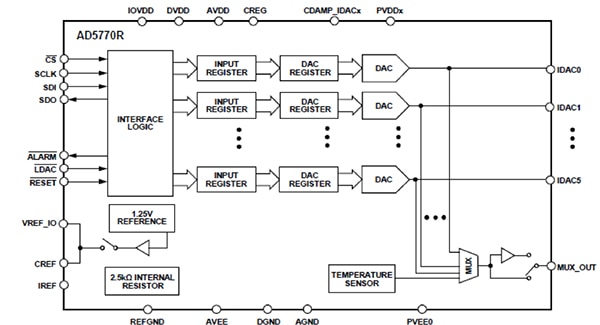 Analog Devices AD5770R six-channel, 14-bit, current-output DAC Diagram of Analog Devices AD5770R six-channel, 14-bit, current-output DAC