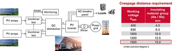 PV Power Generation System – 1500 V