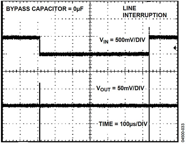 Analog Devices ADR43x devices show no change in output despite a 500 mV line transient Graph of ADR43x devices show no change in output despite a 500 mV line transient