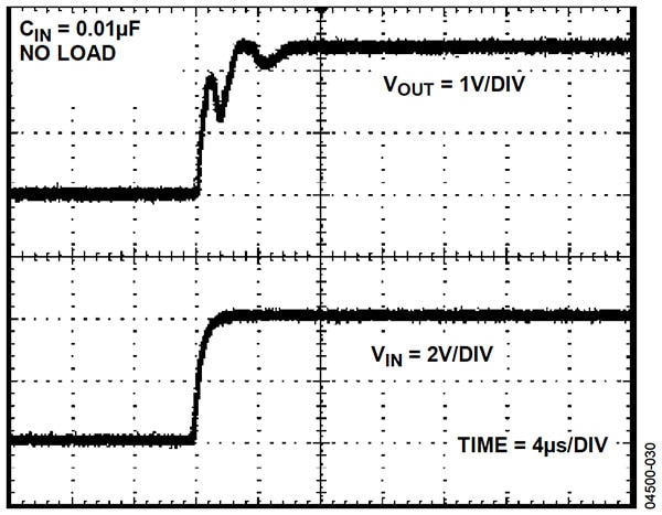 Turn-on settling time for the Analog Devices ADR431 Graph of turn-on settling time for the ADR431