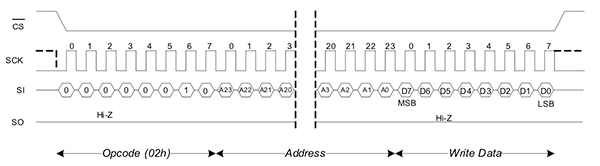 Cypress CY15x102QN F-RAM devices Schema dei dispositivi FeRAM CY15x102QN di Cypress