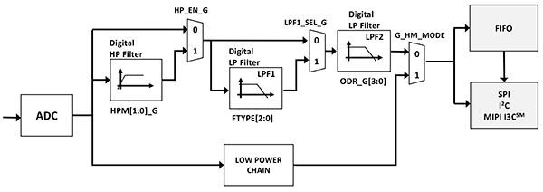 STMicroelectronics' LSM6DSOX