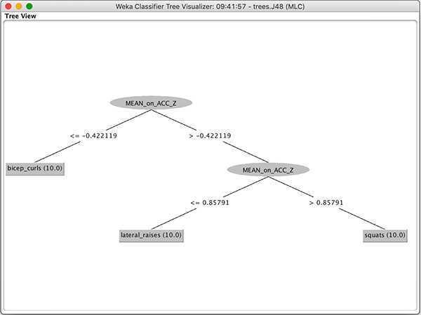 Decision Tree in Graphical Format