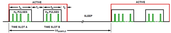 ADPD105BCPZ’s two independent measurement timeslots Timing diagram for the ADPD105BCPZ’s two independent measurement timeslots
