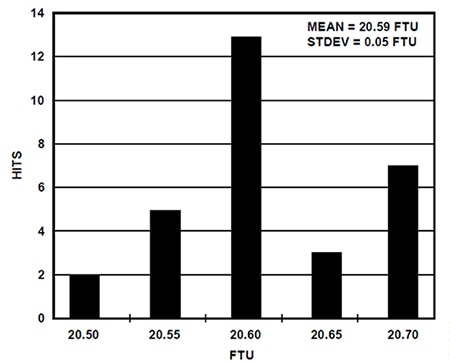 One-sigma noise level of the EVAL-CN0409-ARDZ Graph of one-sigma noise level of the EVAL-CN0409-ARDZ