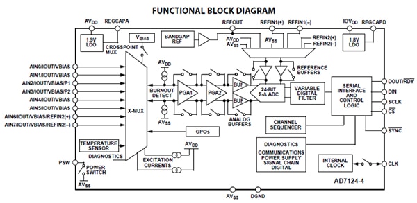 Analog Devices AD7124 sensor-focused ADC and interface Diagram of Analog Devices AD7124 sensor-focused ADC and interface