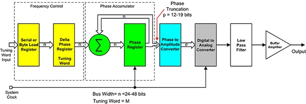 Direct digital synthesizer based on a phase accumulator Diagram of direct digital synthesizer is based on a phase accumulator