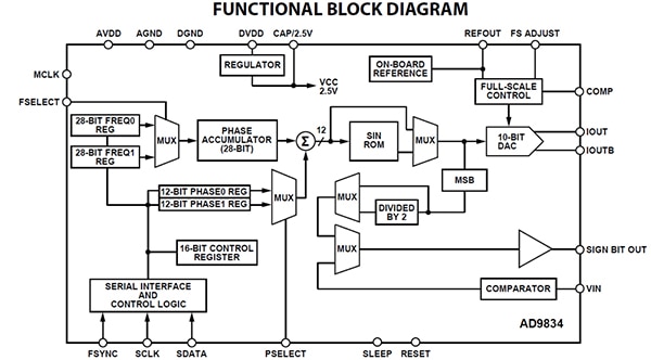 Analog Devices AD9834 low-power DDS Internal functional diagram of an Analog Devices AD9834 low-power DDS