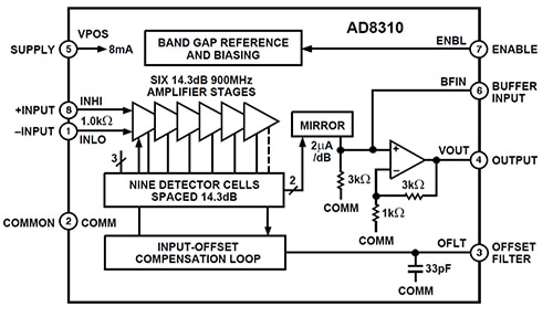 Analog Devices AD8310 multistage demodulating log amp Diagram of Analog Devices AD8310 multistage demodulating log amp