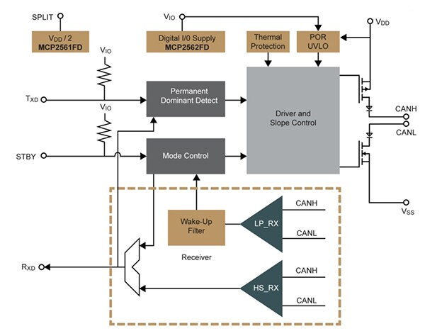 Microchip MCP2561/2FD CAN transceiver Microchip 的 MCP2561/2FD CAN 收发器示意图