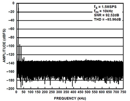 FFT for 10 kHz, 20 volts p-p input Graph of FFT for 10 kHz, 20 volts p-p input