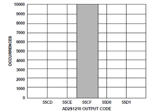 EXC transmitting 16-bit angular accuracy mode Graph of EXC transmitting 16-bit angular accuracy mode