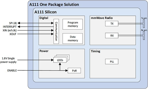 Acconeer A111 integrates a millimeter wave (mmWave) radio Schéma de l'A111 d'Acconeer intégrant une radio à ondes millimétriques (mmWave)