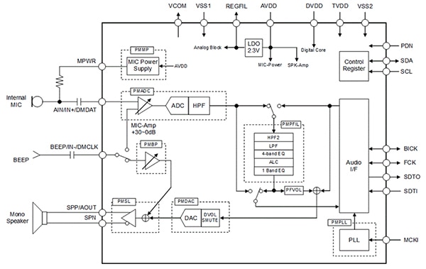 AKM Semiconductor AK4637EN audio DAC in a small 20-pin QFN package (click to enlarge) Diagram of AKM Semiconductor AK4637EN audio DAC in a small 20-pin QFN package (click to enlarge)