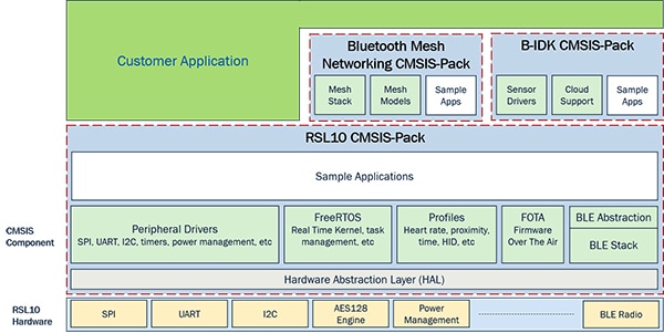ON Semiconductor RSL10 software environment Diagram of ON Semiconductor RSL10 software environment