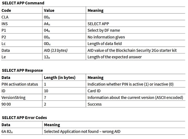 Infineon specific APDU field values needed for commands Table of Infineon specific APDU field values needed for commands