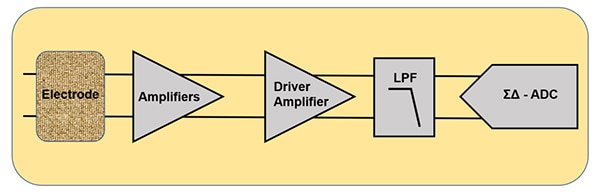 ECG front-end signal conditioning block diagram Diagram of ECG front-end signal conditioning block diagram