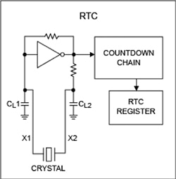 RTC timekeeping circuit RTC 計時電路示意圖