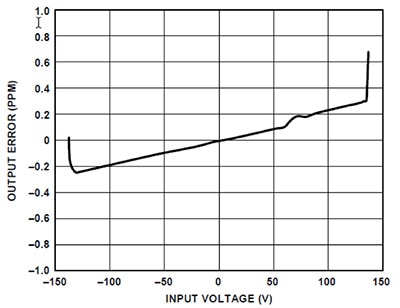 Gain error vs. input voltage Graph of gain error vs. input voltage
