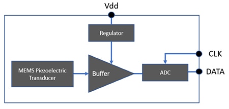 Vesper’s VM3000 MEMS microphone Diagram of Vesper’s VM3000 MEMS microphone