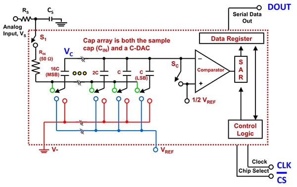 4-bit SAR ADC curtain Diagram of 4-bit SAR ADC curtain